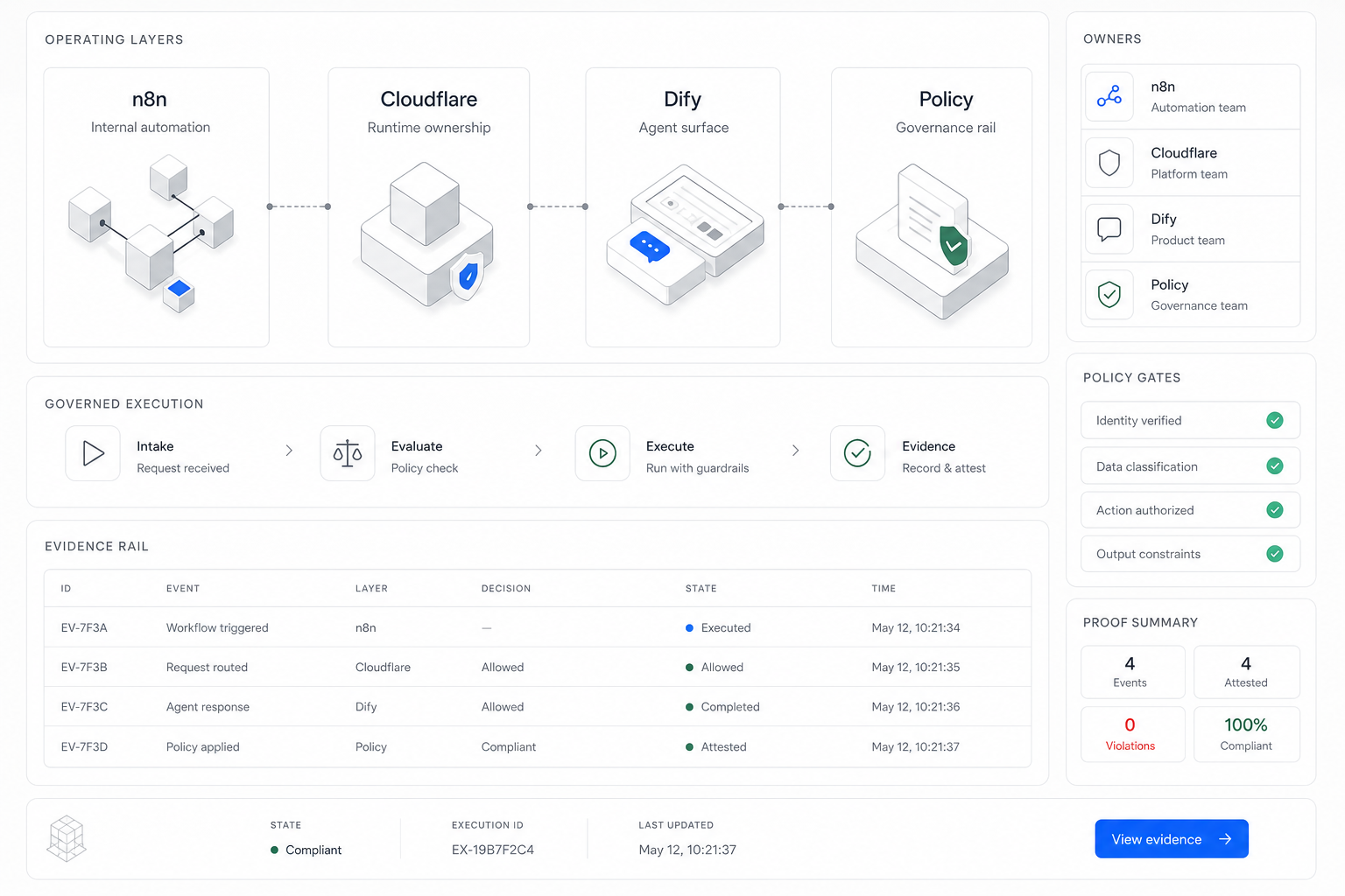 Layer map comparing n8n for internal automation, Cloudflare for runtime ownership, Dify for client-facing agent surfaces, and Policy OS for governance.